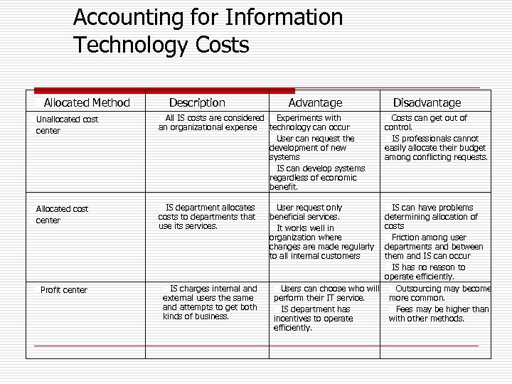 Accounting for Information Technology Costs n. Allocated Method Description Advantage n. Unallocated cost ncenter