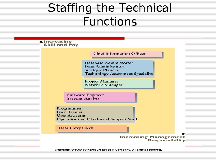 Staffing the Technical Functions 