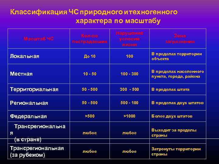 Презентация классификация чрезвычайных ситуаций природного и техногенного характера