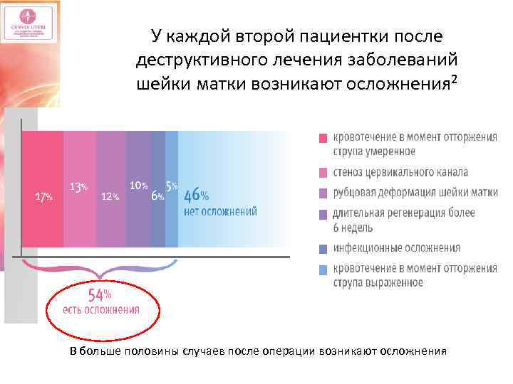 У каждой второй пациентки после деструктивного лечения заболеваний шейки матки возникают осложнения² В больше