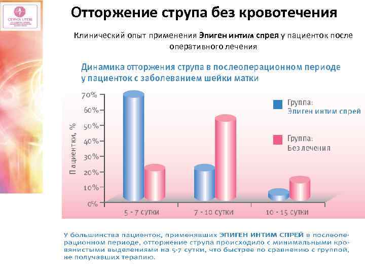 Отторжение струпа без кровотечения Клинический опыт применения Эпиген интим спрея у пациенток после оперативного