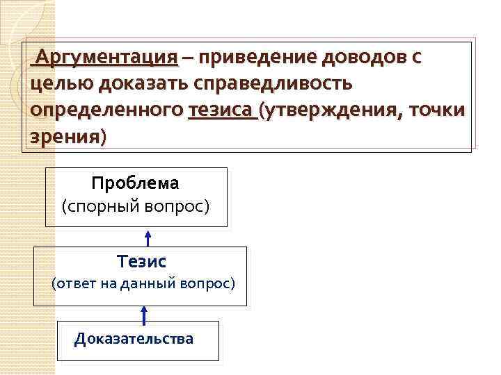 Аргументация – приведение доводов с целью доказать справедливость определенного тезиса (утверждения, точки зрения) Проблема