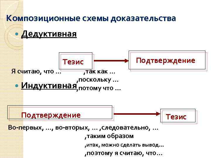 Композиционные схемы доказательства Дедуктивная Я считаю, что … Тезис Подтверждение , так как …