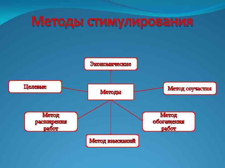 Методы стимулирования Экономические Целевые Методы Метод расширения работ Метод соучастия Метод обогащения работ Метод