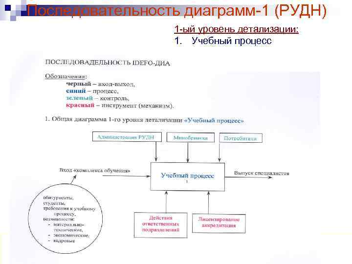 Последовательность диаграмм-1 (РУДН) 1 -ый уровень детализации: 1. Учебный процесс 