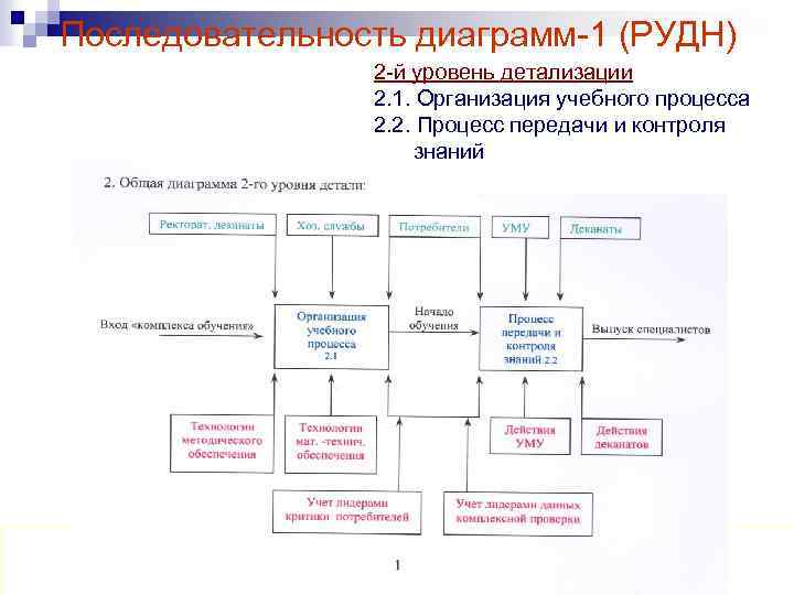 Последовательность диаграмм-1 (РУДН) 2 -й уровень детализации 2. 1. Организация учебного процесса 2. 2.