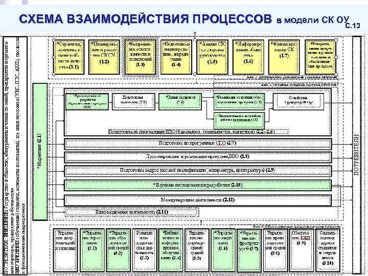 СХЕМА ВЗАИМОДЕЙСТВИЯ ПРОЦЕССОВ в модели СК ОУ С. 13 