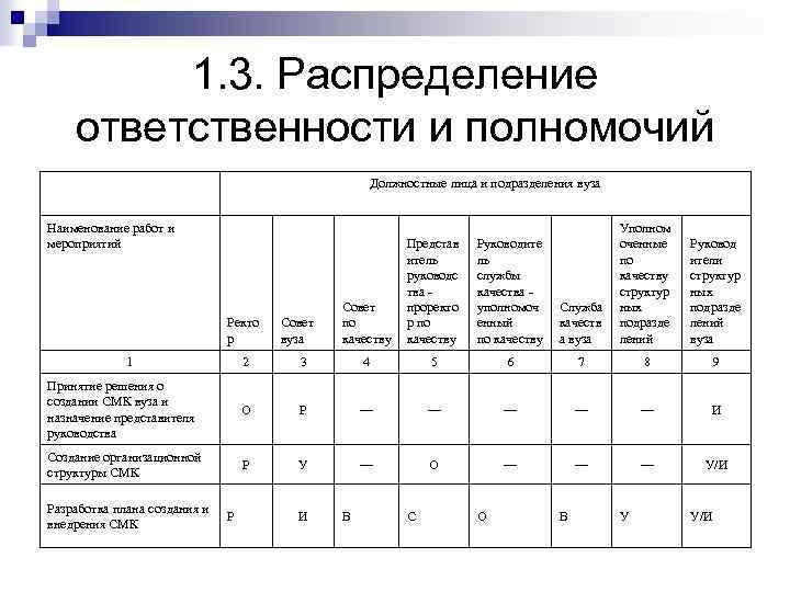 1. 3. Распределение ответственности и полномочий Должностные лица и подразделения вуза Наименование работ и