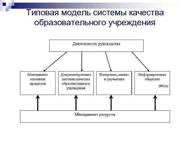 Типовая модель системы качества образовательного учреждения Деятельность руководства Менеджмент основных процессов Документирование системы качества