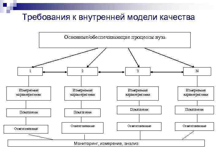 Требования к внутренней модели качества Основные/обеспечивающие процессы вуза 1 2 3 Измеряемые характеристики Показатели