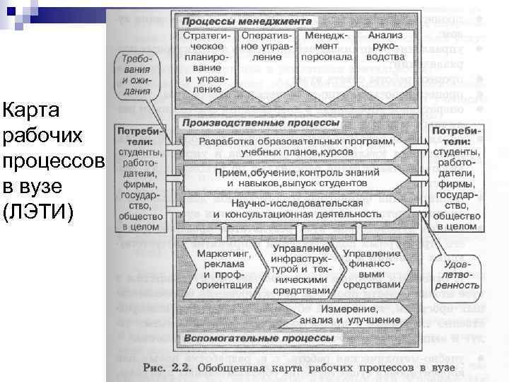 Карта рабочих процессов в вузе (ЛЭТИ) 