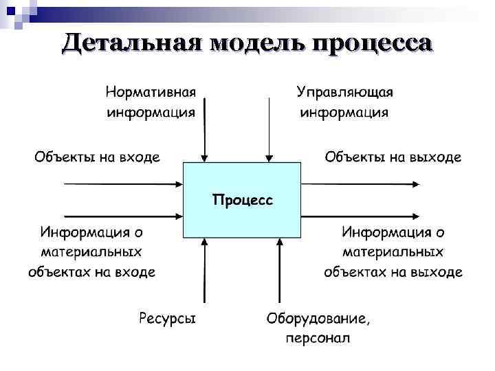 Детальная модель процесса 