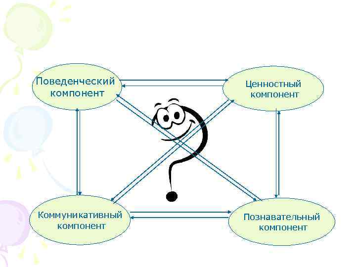 Поведенческий компонент Ценностный компонент Коммуникативный компонент Познавательный компонент 