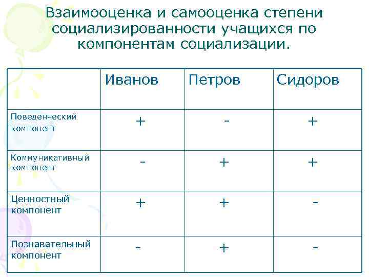 Взаимооценка и самооценка степени социализированности учащихся по компонентам социализации. Иванов Петров Сидоров + -
