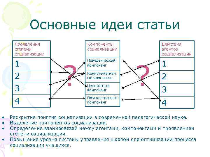 Основные идеи статьи Проявления степени социализации 1 2 3 4 • • Компоненты социализации