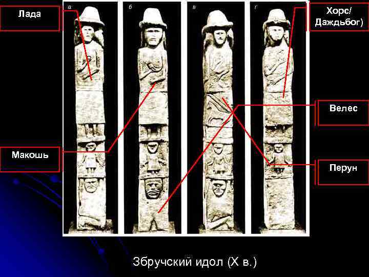 Хорс/ Даждьбог) Лада Велес Макошь Перун Збручский идол (X в. ) 