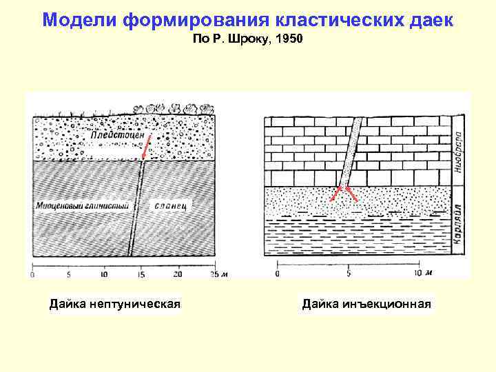 Модели формирования кластических даек По Р. Шроку, 1950 Дайка нептуническая Дайка инъекционная 