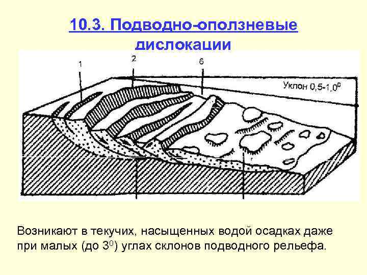 10. 3. Подводно-оползневые дислокации Возникают в текучих, насыщенных водой осадках даже при малых (до
