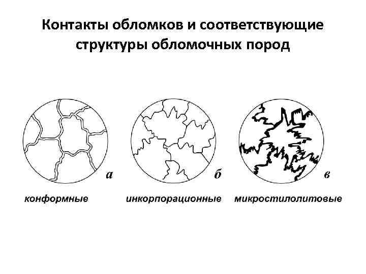 Контакты обломков и соответствующие структуры обломочных пород 