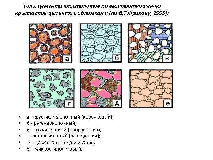 Типы цемента кластолитов по взаимоотношению кристаллов цемента с обломками (по В. Т. Фролову, 1993):
