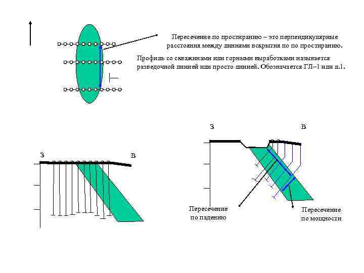 Пересечение по простиранию – это перпендикулярные расстояния между линиями вскрытия по по простиранию. Профиль