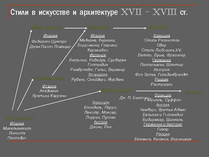 Стили в искусстве и архитектуре XVii - XViii ст. Маньеризм Барокко Италия Федерико Цуккаро