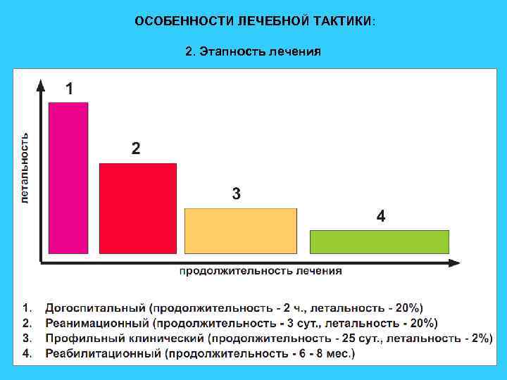 ОСОБЕННОСТИ ЛЕЧЕБНОЙ ТАКТИКИ: 2. Этапность лечения 