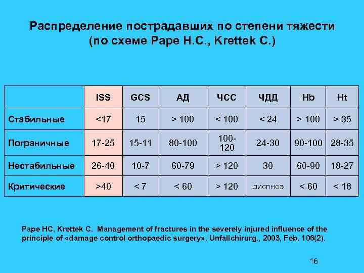 Распределение пострадавших по степени тяжести (по схеме Pape H. C. , Krettek C. )