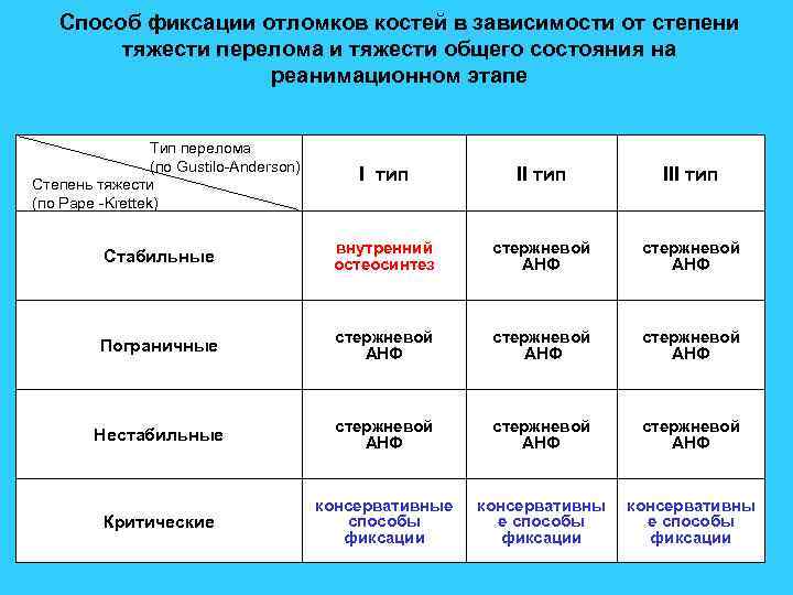 Способ фиксации отломков костей в зависимости от степени тяжести перелома и тяжести общего состояния