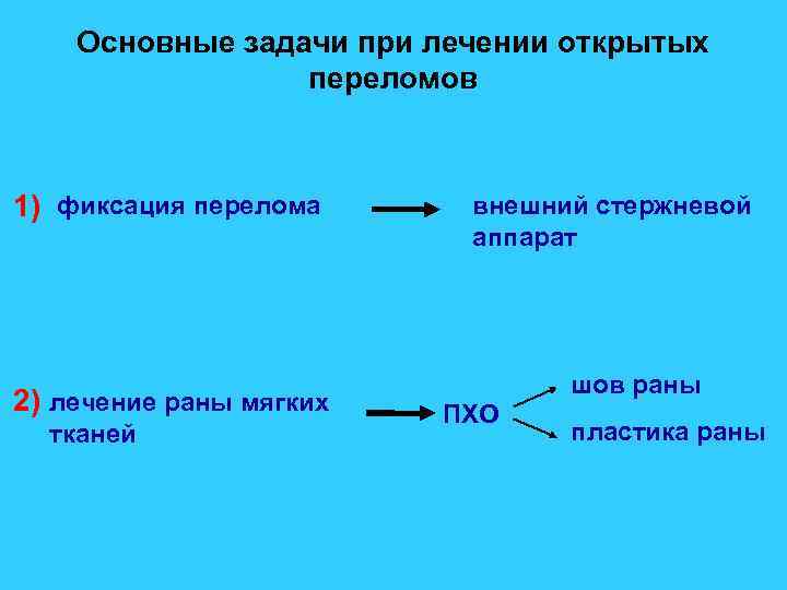 Основные задачи при лечении открытых переломов 1) фиксация перелома 2) лечение раны мягких тканей