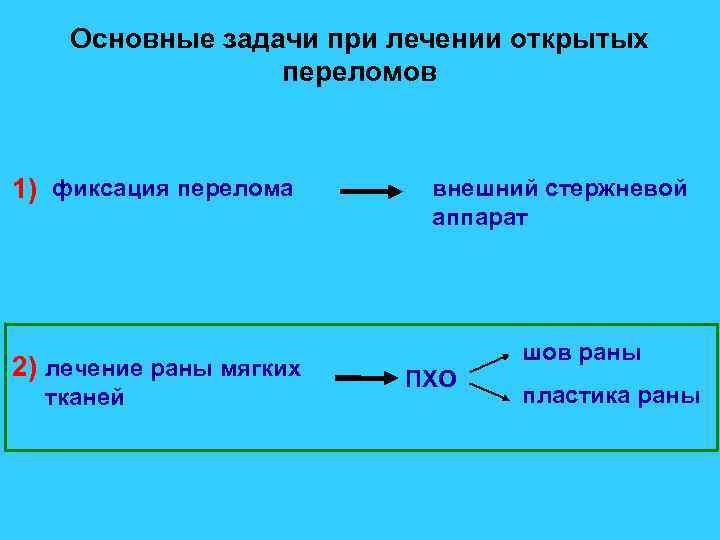 Основные задачи при лечении открытых переломов 1) фиксация перелома 2) лечение раны мягких тканей