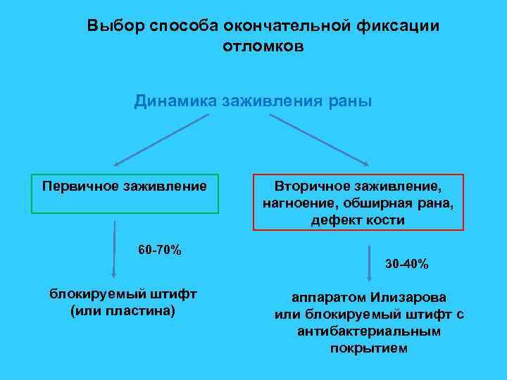 Выбор способа окончательной фиксации отломков Динамика заживления раны Первичное заживление Вторичное заживление, нагноение, обширная