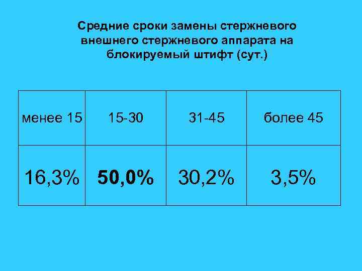 Средние сроки замены стержневого внешнего стержневого аппарата на блокируемый штифт (сут. ) менее 15