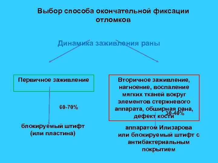 Выбор способа окончательной фиксации отломков Динамика заживления раны Первичное заживление 60 -70% блокируемый штифт