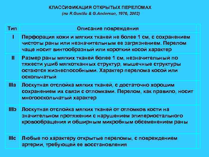 КЛАССИФИКАЦИЯ ОТКРЫТЫХ ПЕРЕЛОМАХ (по R. Gustilo & G. Anderson, 1976, 2002) Тип Описание повреждения