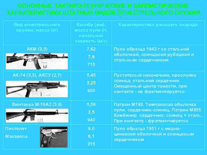 ОСНОВНЫЕ ТАКТИКО-ТЕХНИЧЕСКИЕ И БАЛЛИСТИЧЕСКИЕ ХАРАКТЕРИСТИКИ ШТАТНЫХ ВИДОВ ОГНЕСТРЕЛЬНОГО ОРУЖИЯ Вид огнестрельного оружия, масса (кг)