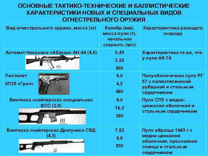 ОСНОВНЫЕ ТАКТИКО-ТЕХНИЧЕСКИЕ И БАЛЛИСТИЧЕСКИЕ ХАРАКТЕРИСТИКИ НОВЫХ И СПЕЦИАЛЬНЫХ ВИДОВ ОГНЕСТРЕЛЬНОГО ОРУЖИЯ Вид огнестрельного оружия,