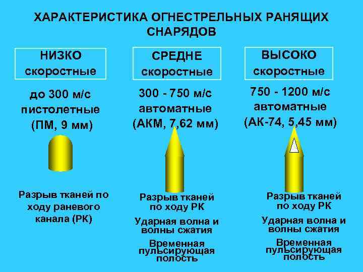 Пуля со скоростью 2