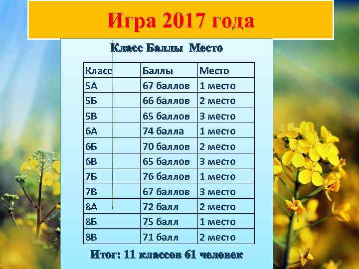Игра 2017 года Класс Баллы Место Класс 5 А 5 Б 5 В 6