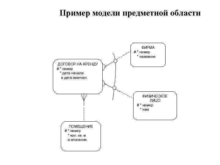 Пример модели предметной области ФИРМА # * номер * название ДОГОВОР НА АРЕНДУ #