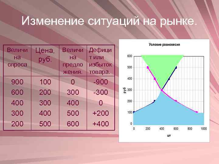 Изменение ситуаций на рынке. Величи на спроса 900 600 400 300 200 Цена, Величи