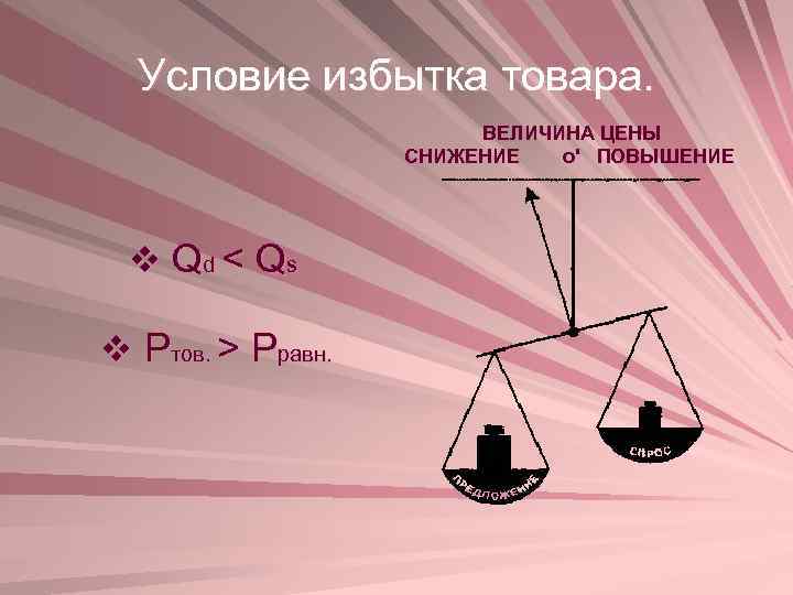 Условие избытка товара. ВЕЛИЧИНА ЦЕНЫ СНИЖЕНИЕ о' ПОВЫШЕНИЕ v Qd < Q s v