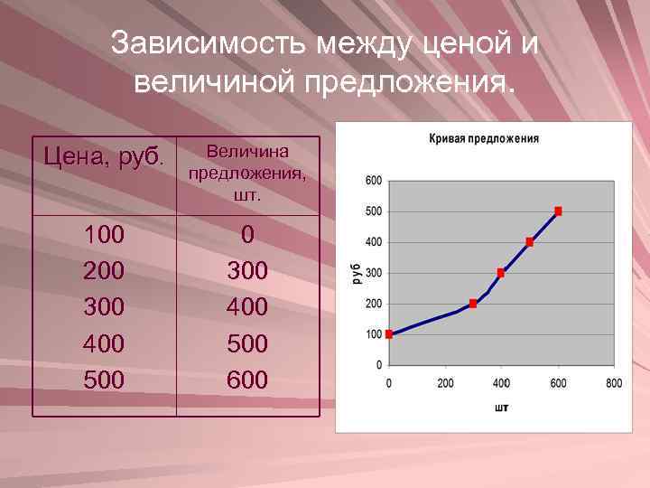 Зависимость между ценой и величиной предложения. Цена, руб. Величина предложения, шт. 100 200 300