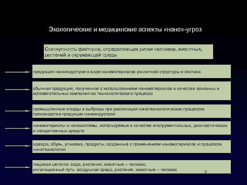 Экологические и медицинские аспекты «нано» -угроз Совокупность факторов, определяющих риски человека, животных, растений и