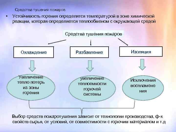 Средства тушения пожаров • Устойчивость горения определятся температурой в зоне химической реакции, которая определяется