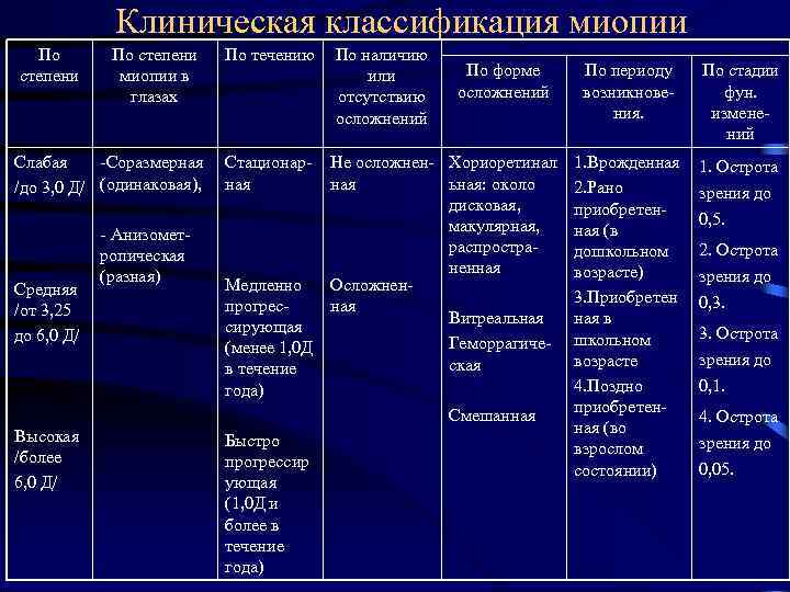 Клиническая классификация миопии По степени миопии в глазах Слабая -Соразмерная /до 3, 0 Д/