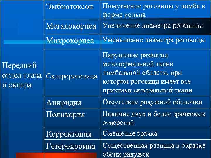 Помутнение роговицы у лимба в форме кольца Мегалокорнеа Увеличение диаметра роговицы Эмбиотоксон Микрокорнеа Уменьшение