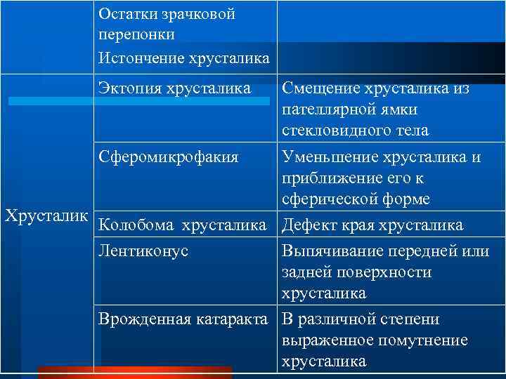 Остатки зрачковой перепонки Истончение хрусталика Эктопия хрусталика Смещение хрусталика из пателлярной ямки стекловидного тела