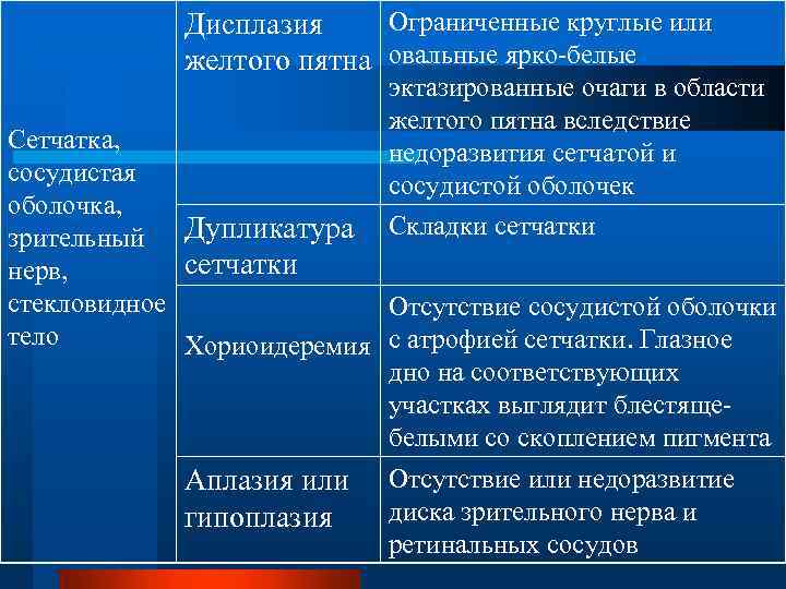 Ограниченные круглые или Дисплазия желтого пятна овальные ярко-белые эктазированные очаги в области желтого пятна