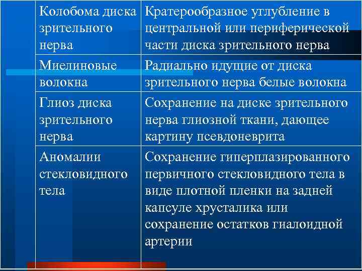 Колобома диска зрительного нерва Миелиновые волокна Глиоз диска зрительного нерва Аномалии стекловидного тела Кратерообразное